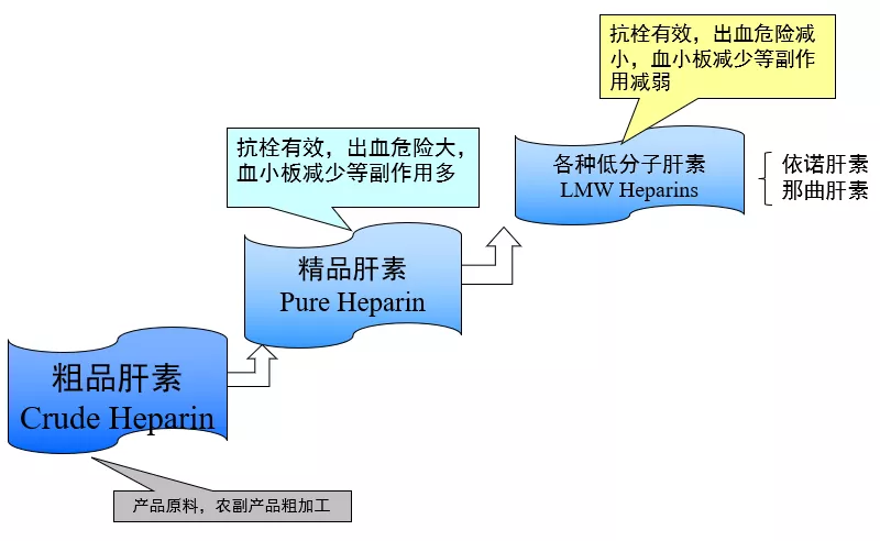 肝素整体解决方案
